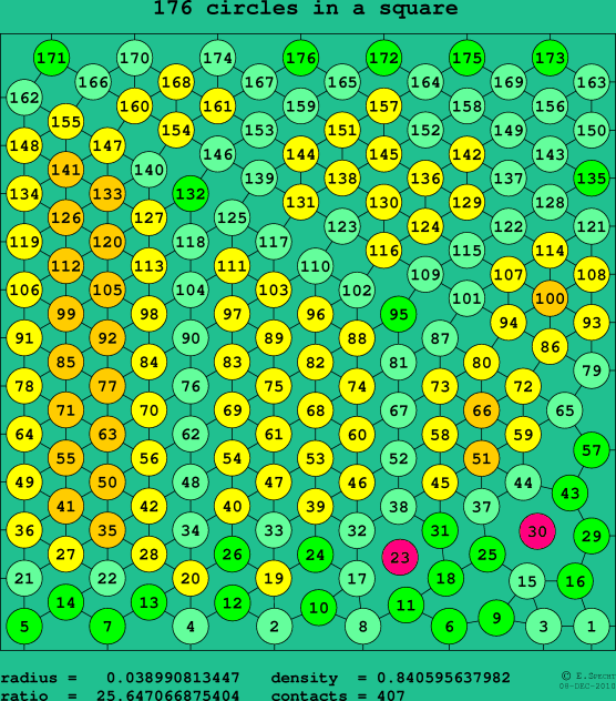 176 circles in a square