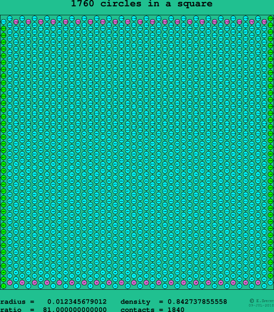 1760 circles in a square