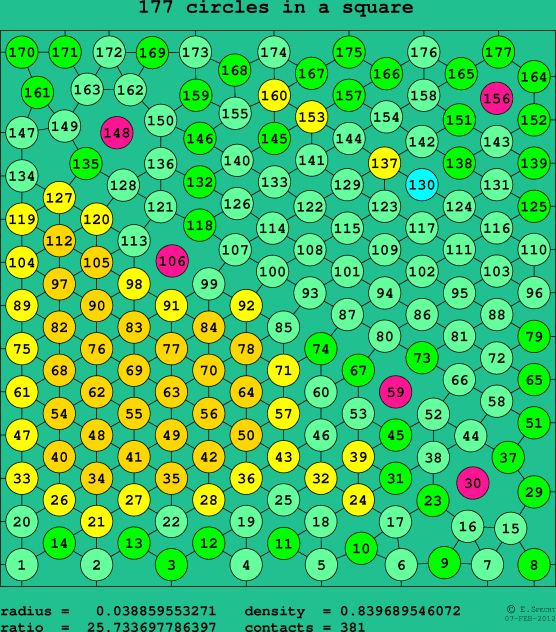 177 circles in a square