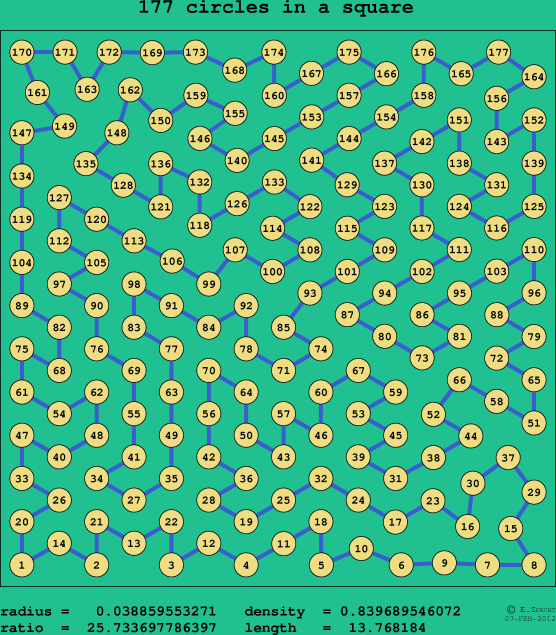 177 circles in a square