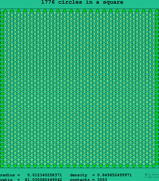 1776 circles in a square