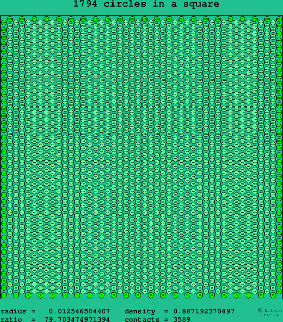 1794 circles in a square
