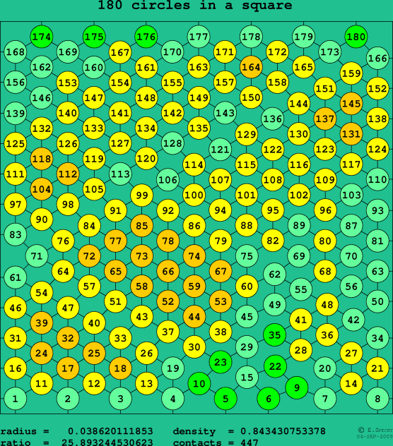 180 circles in a square