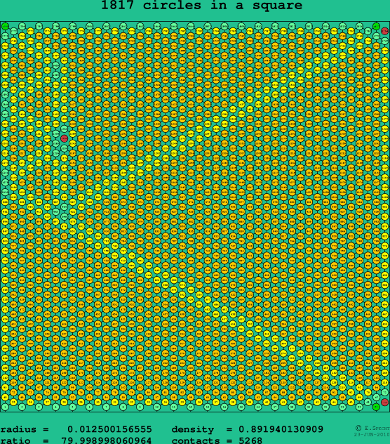 1817 circles in a square