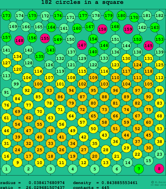 182 circles in a square