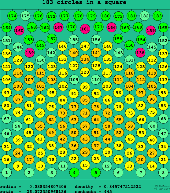 183 circles in a square
