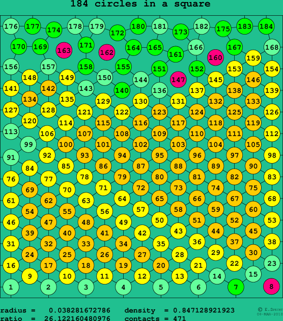 184 circles in a square