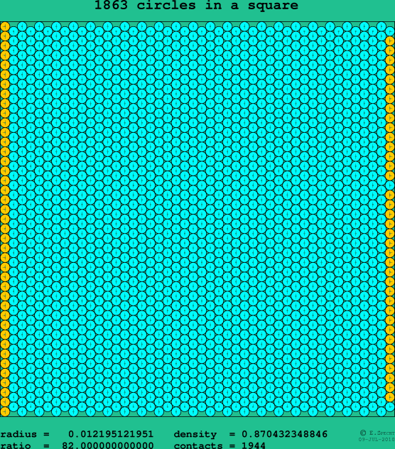 1863 circles in a square