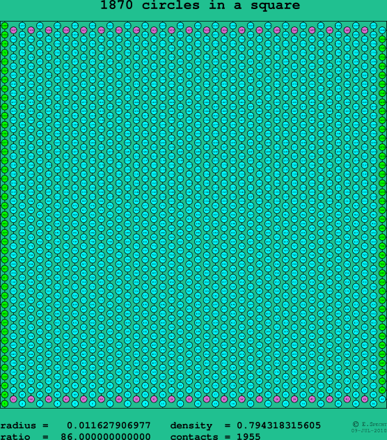 1870 circles in a square