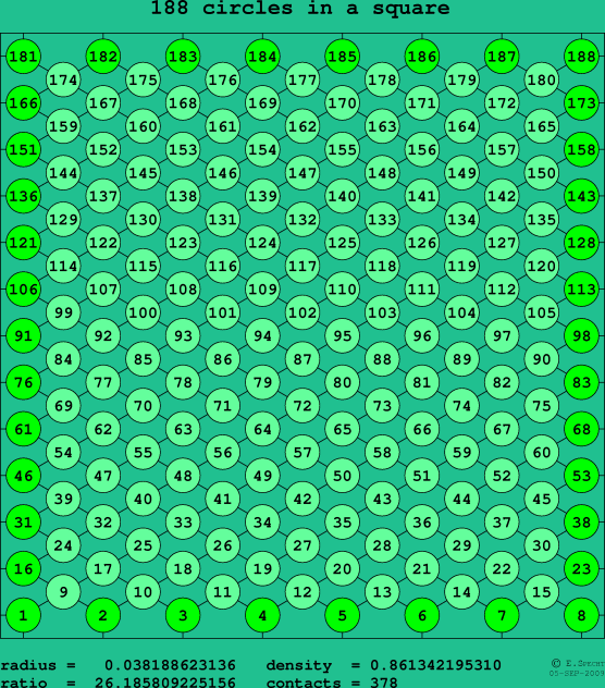 188 circles in a square