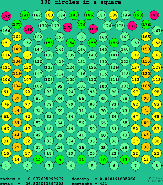 190 circles in a square
