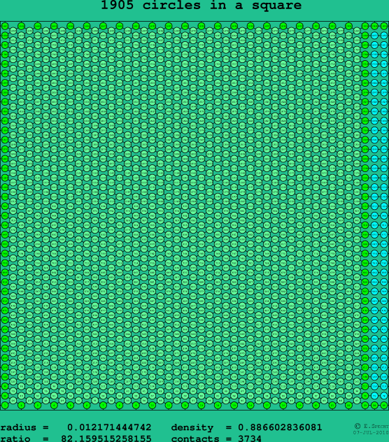 1905 circles in a square