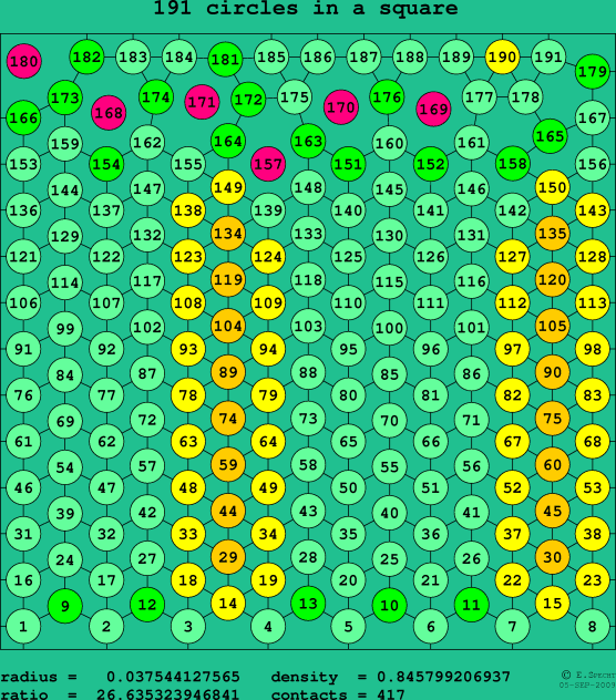 191 circles in a square