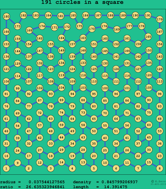 191 circles in a square