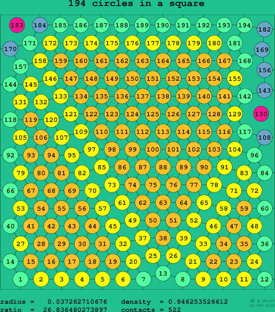 194 circles in a square