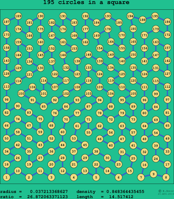 195 circles in a square