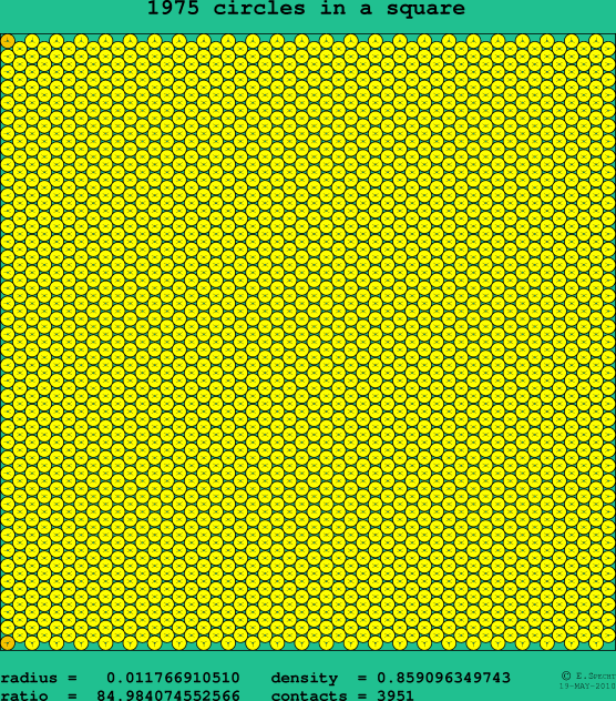 1975 circles in a square