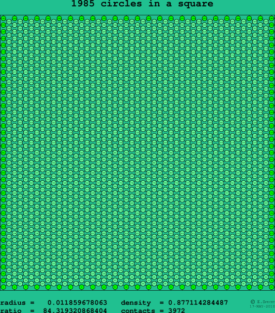 1985 circles in a square