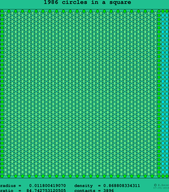 1986 circles in a square