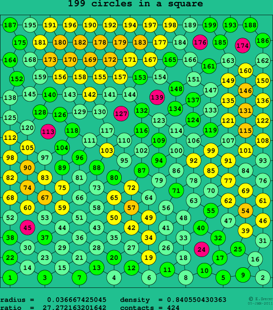 199 circles in a square