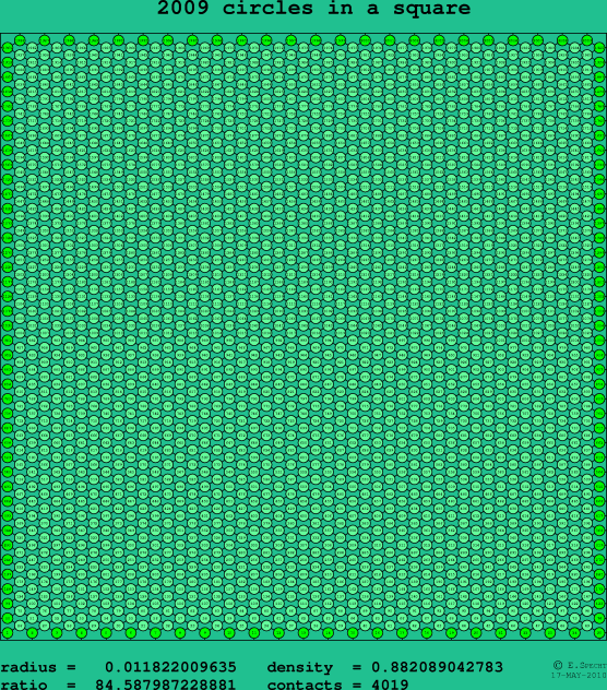 2009 circles in a square