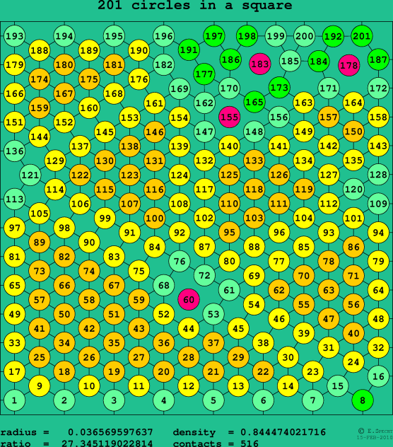 201 circles in a square