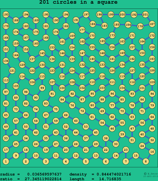 201 circles in a square