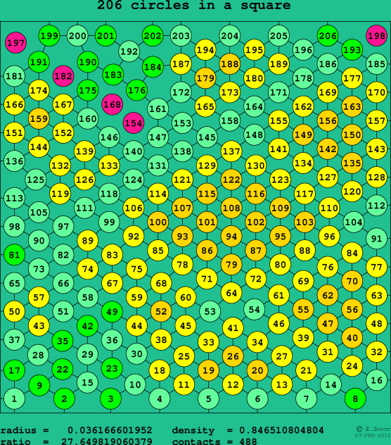 206 circles in a square
