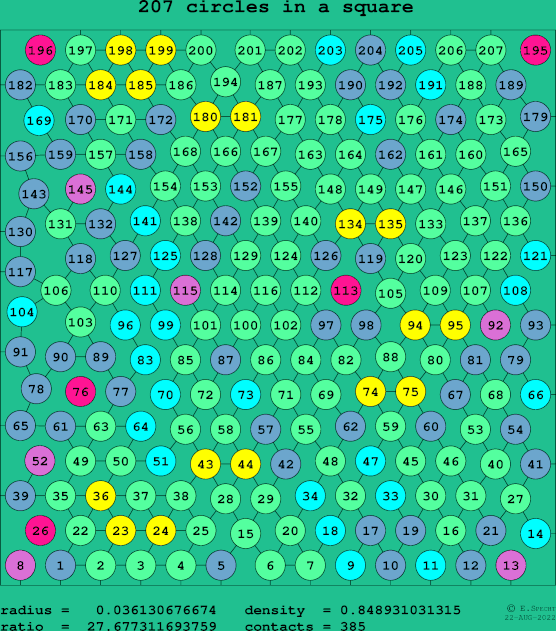 207 circles in a square