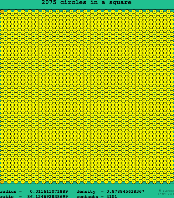 2075 circles in a square