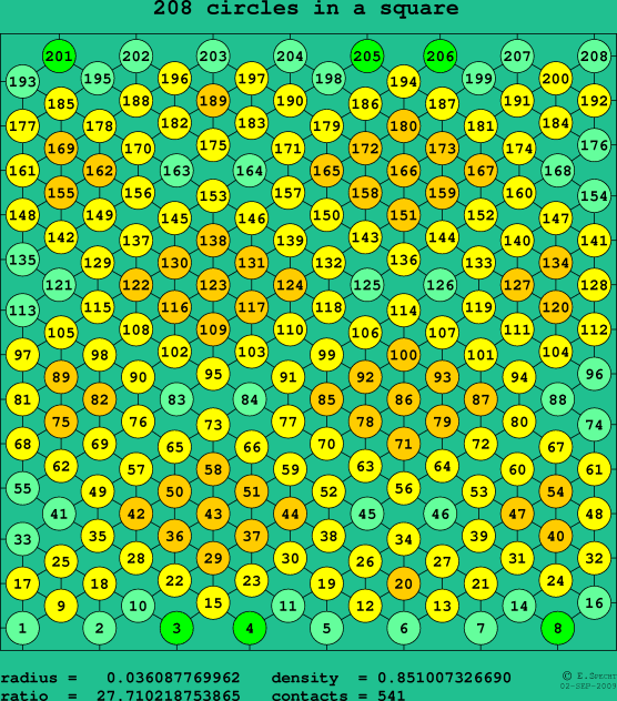208 circles in a square