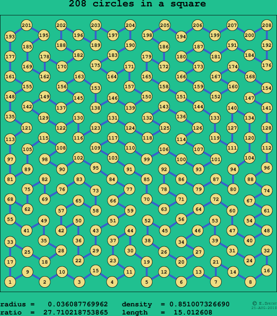 208 circles in a square