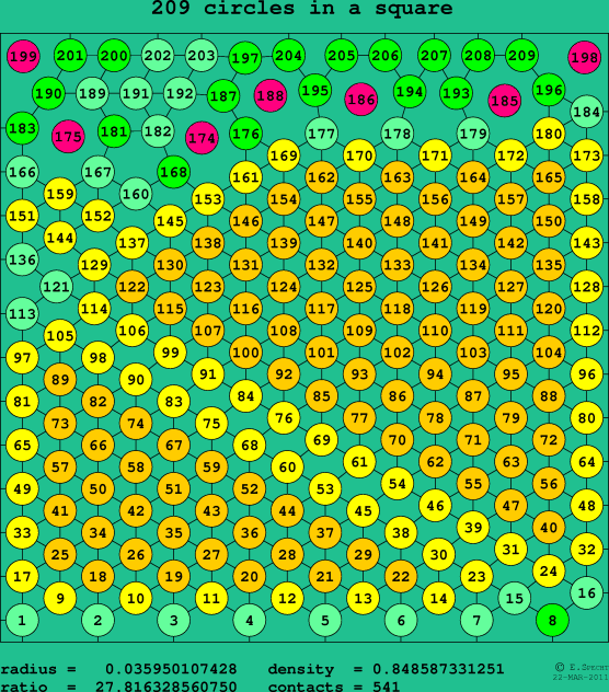 209 circles in a square