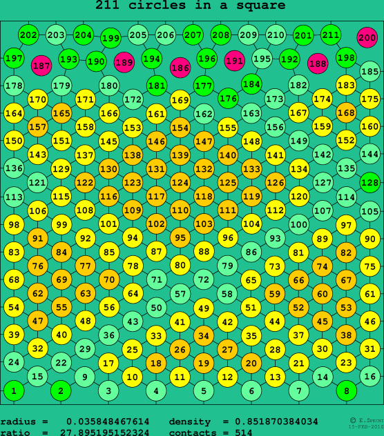 211 circles in a square