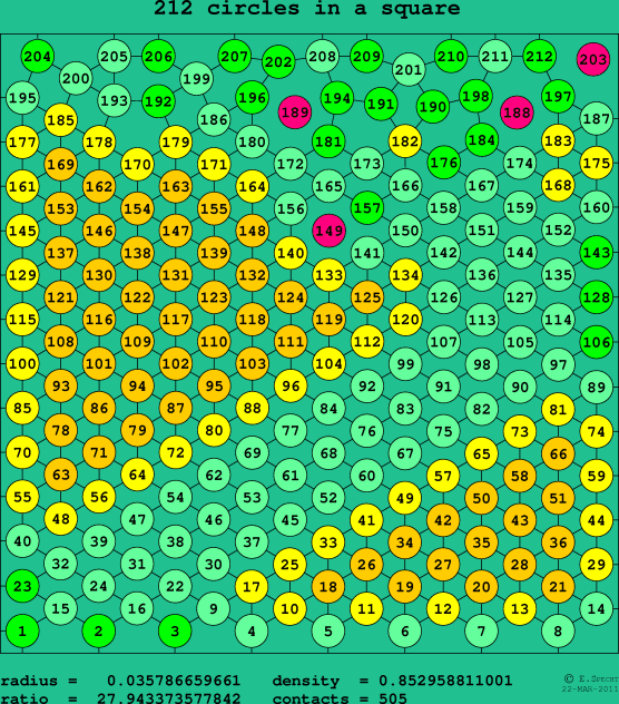 212 circles in a square