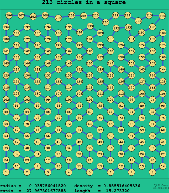213 circles in a square