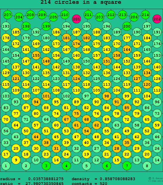 214 circles in a square