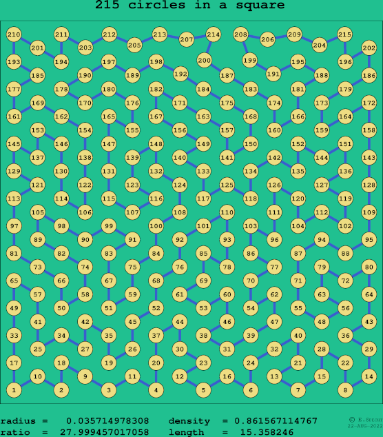 215 circles in a square