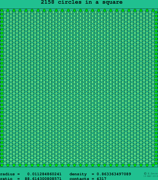 2158 circles in a square