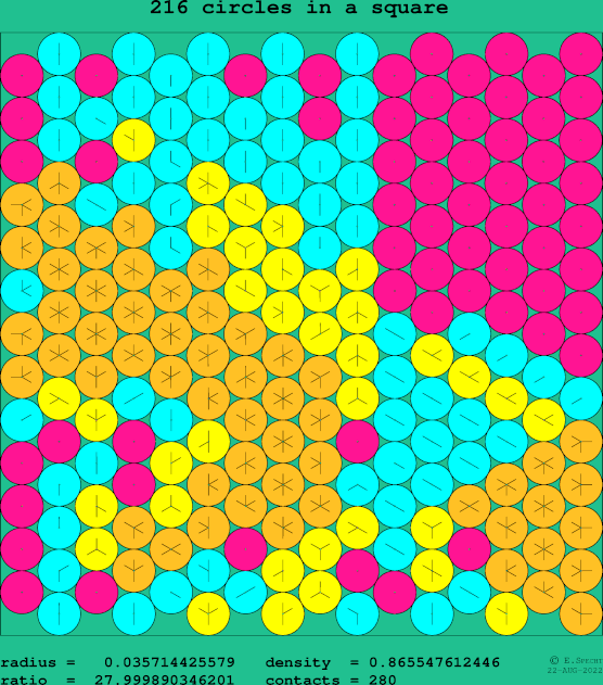 216 circles in a square