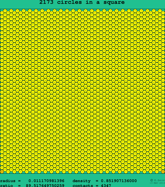 2173 circles in a square