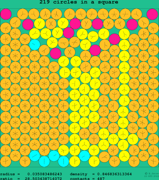 219 circles in a square
