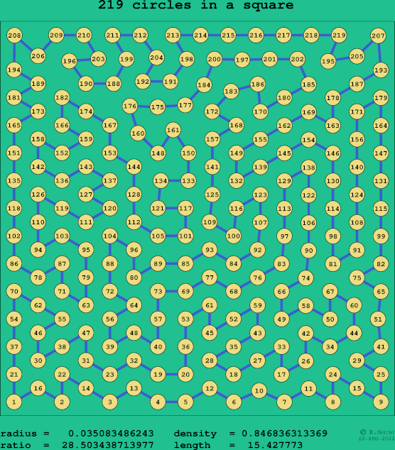 219 circles in a square