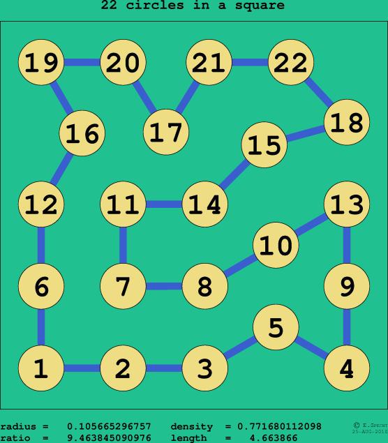 22 circles in a square