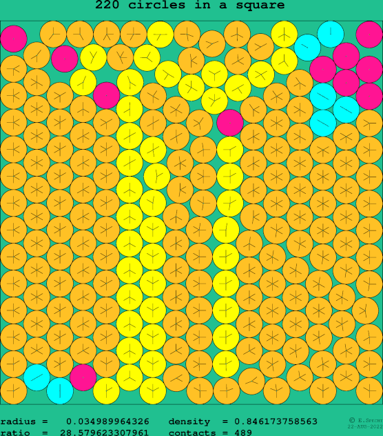 220 circles in a square