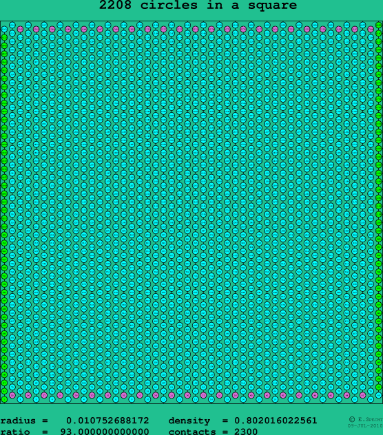 2208 circles in a square