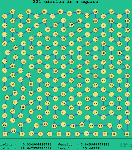 221 circles in a square