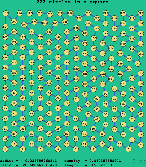 222 circles in a square