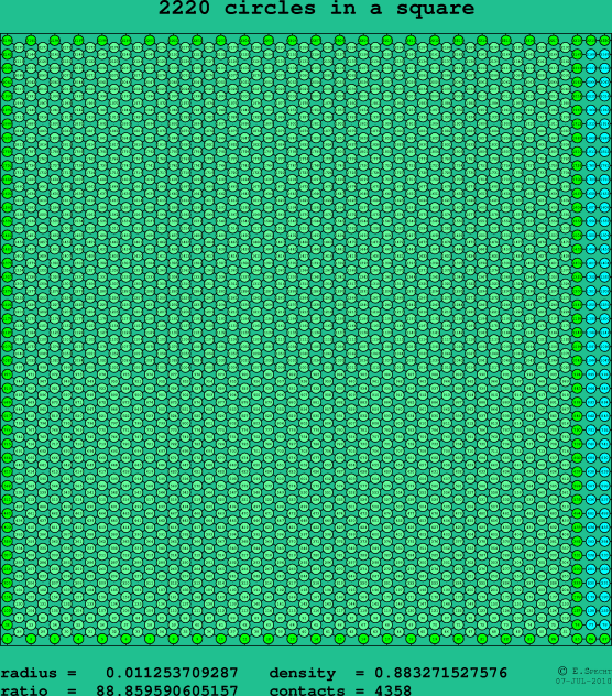 2220 circles in a square