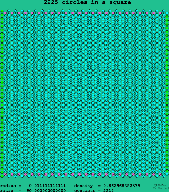 2225 circles in a square
